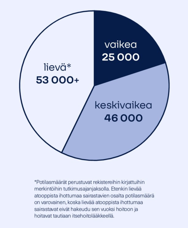 FI_AD_RWE_kuva2_taudin vaikeusaste